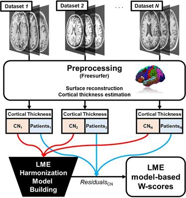 Harmonization of Multicenter Cortical Thickness Data by Linear Mixed Effect Model